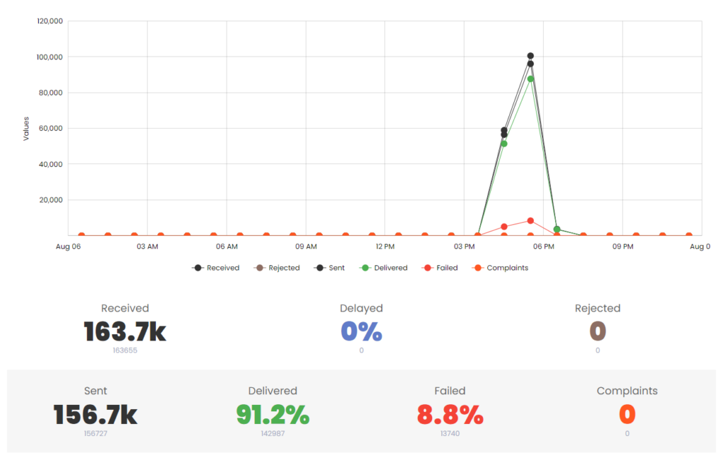 monitor deliverability | Email Marketing Best Practices